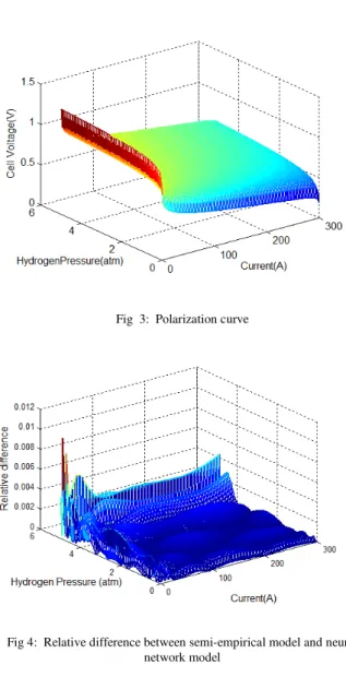 Fig  3:  Polarization curve 