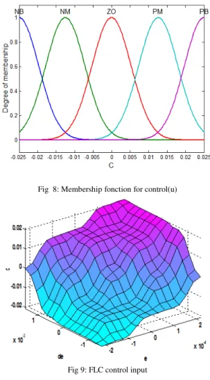 Fig  8: Membership fonction for control(u) 