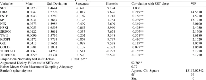 Table 2. Descriptive statistics of the SET Index and explanatory variables 