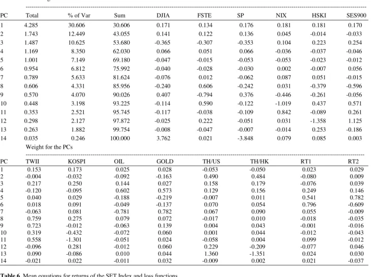 Table 5. Descriptive statistics of selected PCs  Initial Eigenvalues 