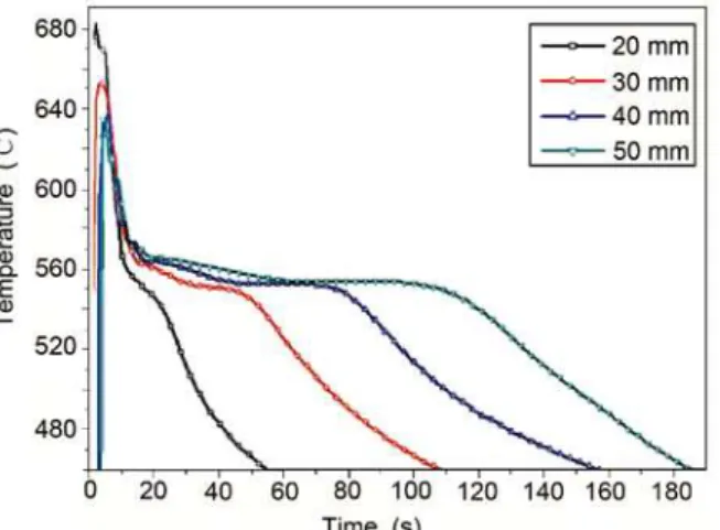 Fig. 2: Cooling curves at different parts of casting  for A4032 alloy