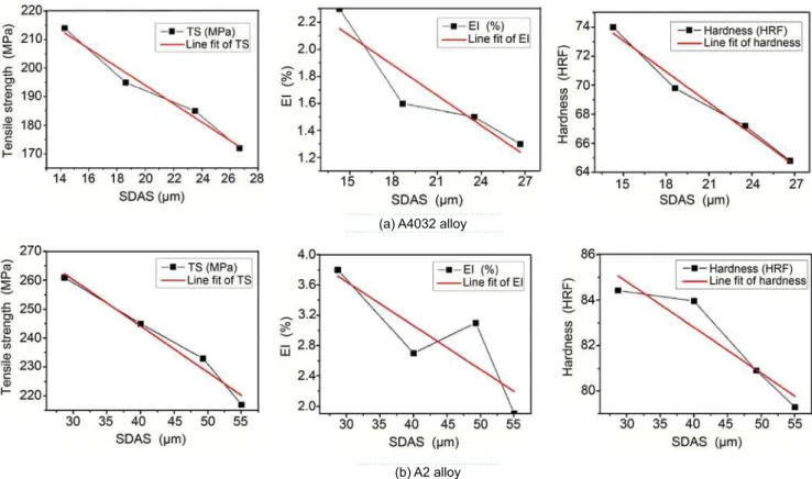 Fig. 7: Relationship graphs between mechanical properties and SDAS