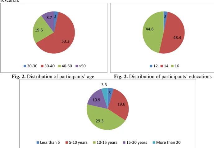 Fig. 2. Distribution of participants’ age  Fig. 2. Distribution of participants’ educations  