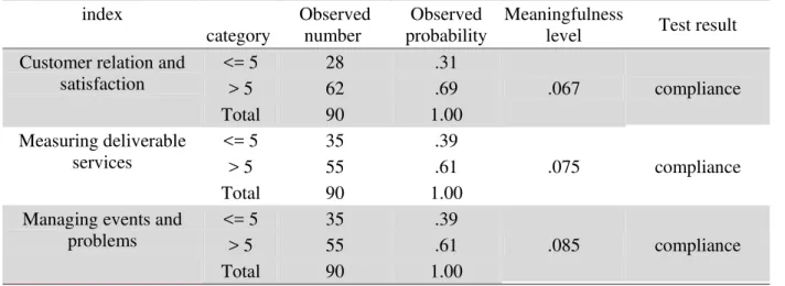Table 5  Customer relations  index  category   Observed number   Observed  probability  Meaningfulness 