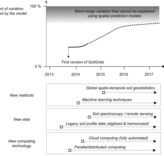 Figure 13. Projected evolution of SoilGrids in the years to come. We anticipate that the main drivers of success of SoilGrids will be use of machine learning methods for model fitting, development of spatio-temporal geostatistical models, use of new source