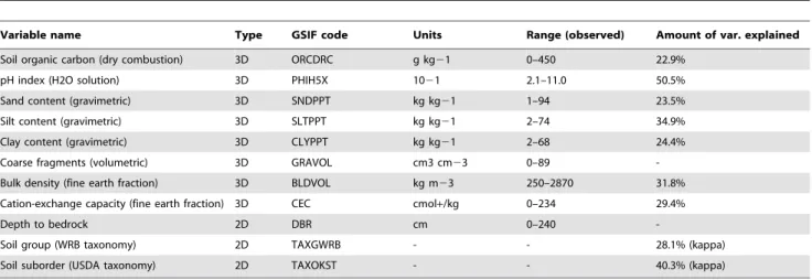 Table 1. Mapping performance of SoilGrids1km — amount of variation explained (from 100%) or purity/kappa for categorical variables — for eight targeted soil properties and two soil classes distributed via SoilGrids1km.