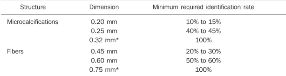 Table 1 Reference values for the reading of about 2,000 phantom images interpreted by specialists (9) and respective parameters of the Brazilian Ministry of Health (12) .