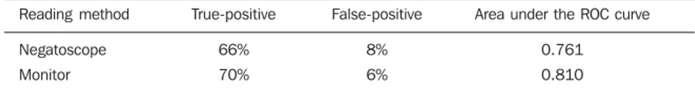 Table 3 Values of the area under the ROC curve, true-positive and false-positive results on the different reading methods