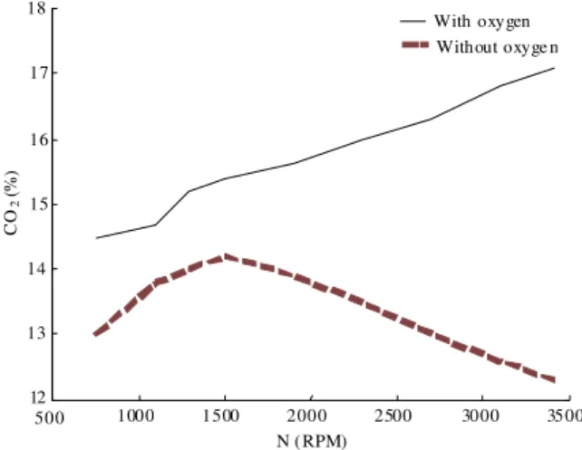Fig. 1:  CO 2 % Vs engine speed (RPM) with oxygen and  without oxygen feeding with no load engine test 