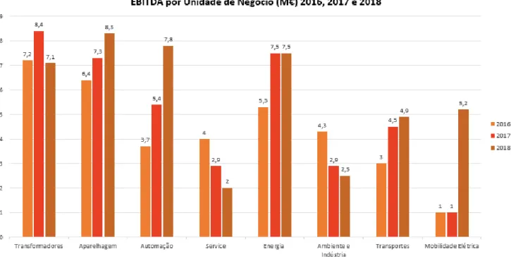 Gráfico 1 – EBITDA por Unidade de Negócio (M€). Fonte: Elaboração Própria. 