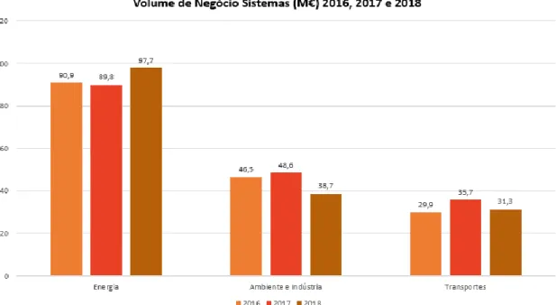 Gráfico 3 -Volume de Negócio Sistemas (M€) 2016, 2017 e 2018. Fonte: Elaboração Própria