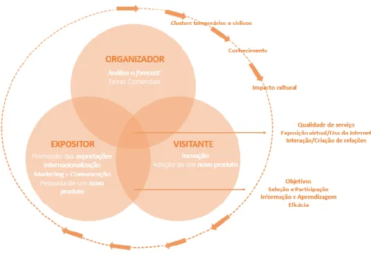 Figura 4 – Stakeholders e tópicos de pesquisa na literatura sobre Feiras Comerciais. Fonte: Tradução e adaptação de (Sarmento &amp; Simões, 2018, p