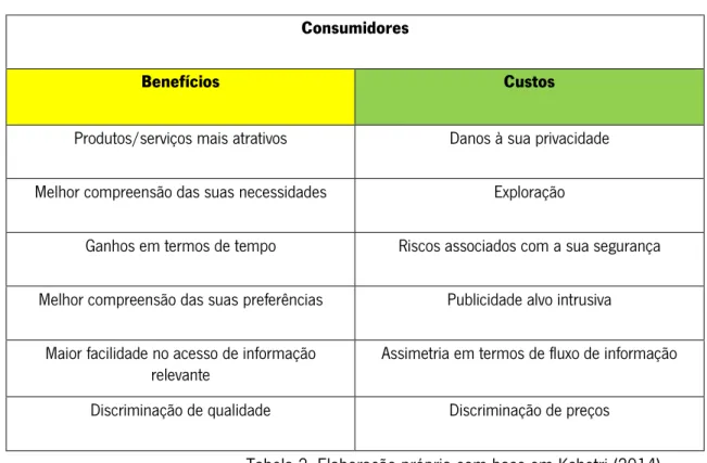 Tabela 2. Benefícios e custos do Big data, para os consumidores 