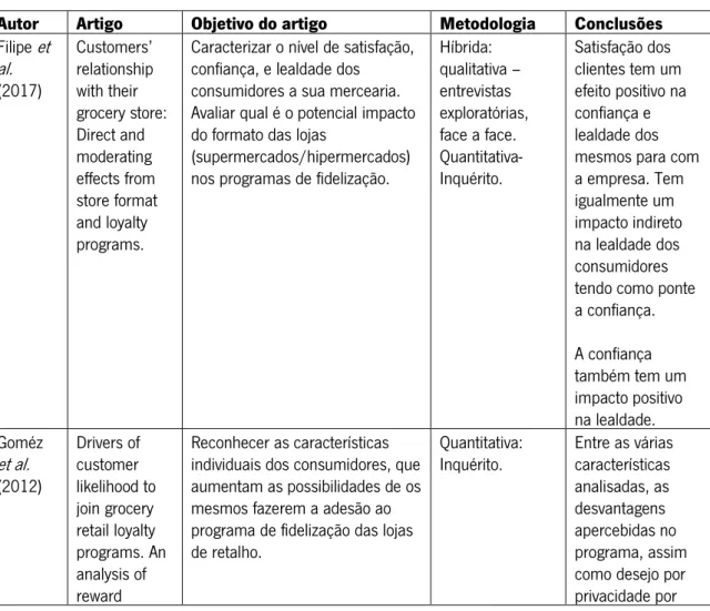 Tabela 5.Estudos sobre programas de fidelização 