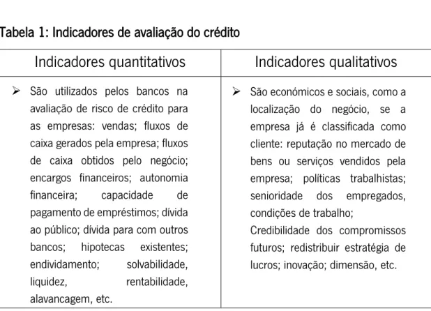 Tabela 1: Indicadores de avaliação do crédito 