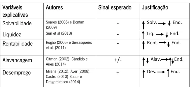 Tabela 7: Sinal esperado para as variáveis explicativas  Variáveis 