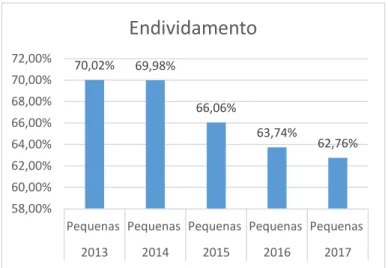 Figura 3: Endividamento empresas médias                        Fonte: Elaboração própria 