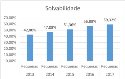 Figura 5: Solvabilidade pequenas empresas                         Fonte: Elaboração própria 