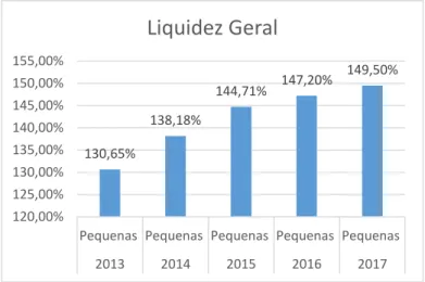 Figura 10: Liquidez geral nas grandes empresas  Fonte: Elaboração própria 