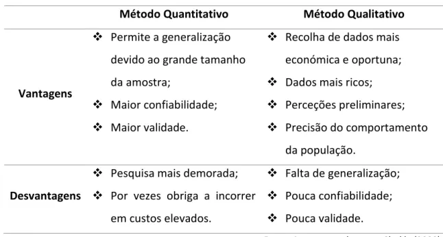 Tabela 1. Vantagens e desvantagens dos métodos de recolha de dados primários  Método Quantitativo  Método Qualitativo 