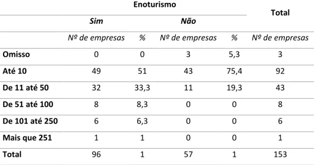 Tabela 13. Número de trabalhadores permanentes  Enoturismo 