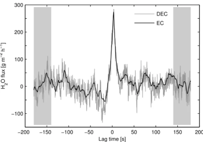 Fig. 3. Principles of the lag time methods illustrated with a covari- covari-ance function of M137 (11 August 2007 12:00–12:45)