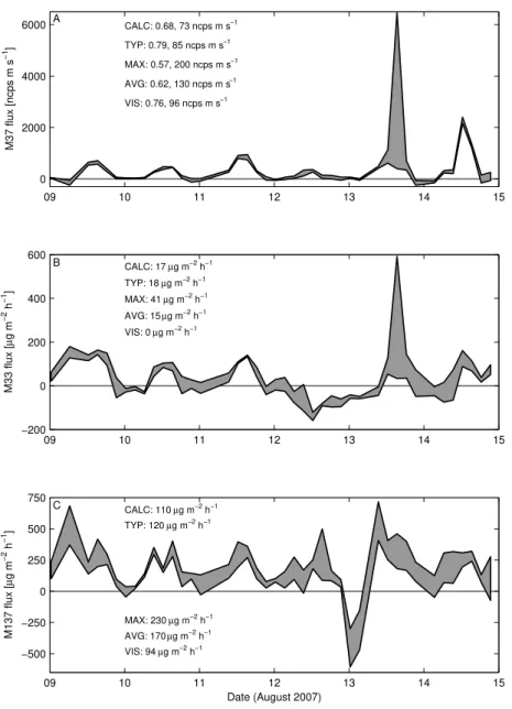 Fig. 6. Range of the M37, M33, and M137 fluxes determined with the five lag time methods (Sect