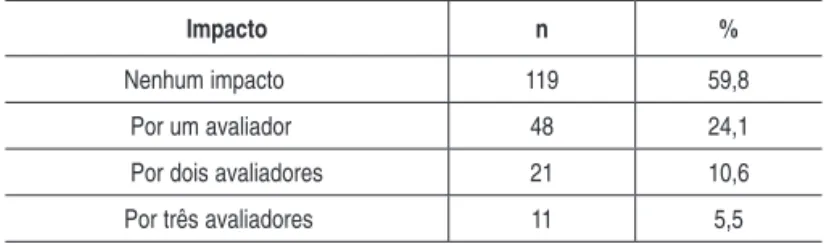 Tabela 3 – Frequência de impacto segundo o número de ava- ava-liadores