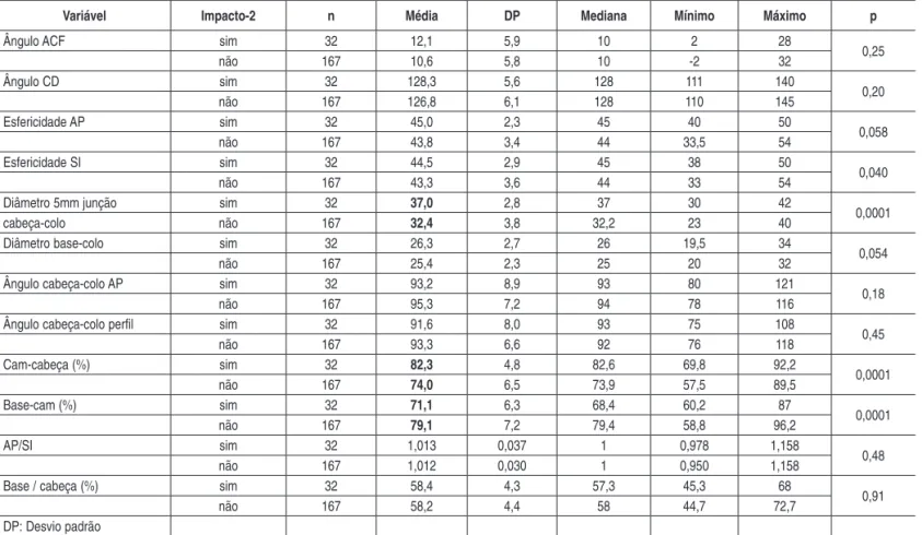 Tabela 5 – Análise estatística das medidas e angulações dos fêmures segundo o impacto-22