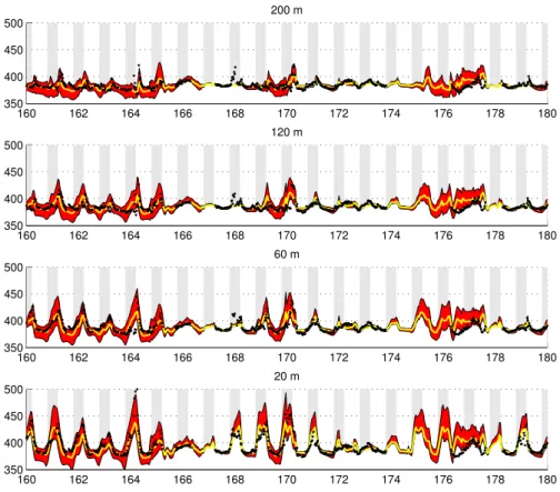 Fig. 6. CO 2 concentration at 4 heights at Cabauw tower. In black the observations. The red band is the range of CO 2 mixing ratio simulated with a spread of CO 2 flux parameters (Table 2), it reflects the effect of uncertainties in the surface CO 2 fluxes