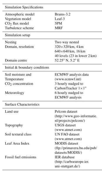 Table 1. Specification of the simulation settings.