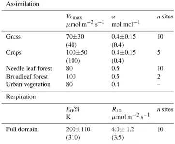 Table 2. CO 2 flux parameter settings based on Groenendijk et al. (2009). Vc max is the full canopy maximum carboxylation  ca-pacity, α the light use efficiency for the full canopy, E 0 / ℜ is the respiration activation energy divided by the universal gas 