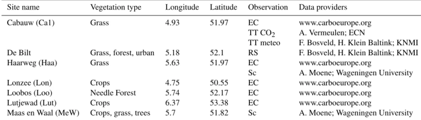 Table 3. Observation specifications. EC is eddy correlation measurements, Sc is scintillometer, RS is radiosonde and TT is tall tower.