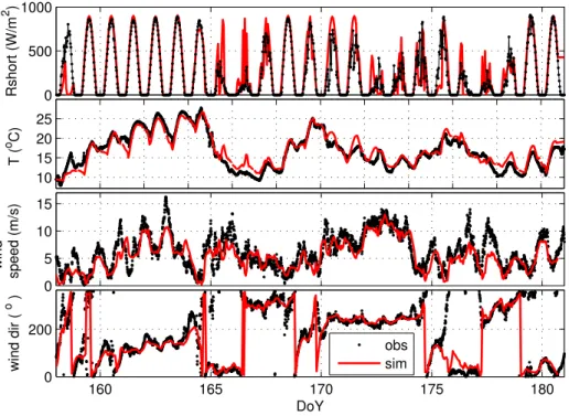 Fig. 2. Observed and simulated time series at the Cabauw of (a) short wave radiation, (b) potential temperature, (c) wind speed and (d) wind direction at 200 m.