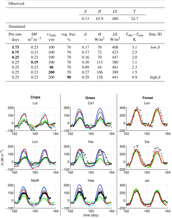 Table 5. Overview of the sensitivity tests. Results are given for 11 June 12:00. Simulation settings: Pre-sim is the time simulated before this moment, SM is the soil moisture content, rs min is the minimal stomatal resistance of the low vegetation, veg