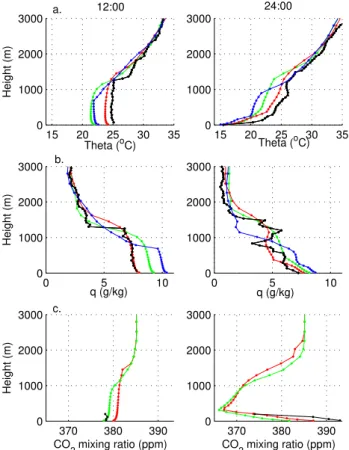 Fig. 4. Simulated and observed potential temperature (a) and hu- hu-midity (b) profiles at De Bilt, and CO 2 mixing ratio (c) profiles at Cabauw, 11 June 2006, at 12:00 (left) and 24:00 (right)