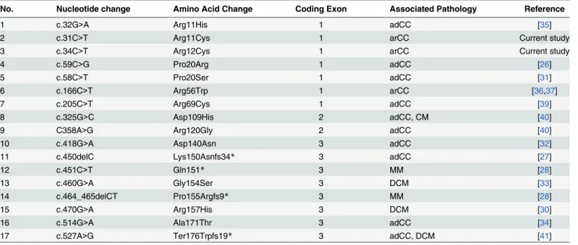 Table 3. A list of causal mutations reported in CRYAB associated with congenital cataracts and cardiomyopathy