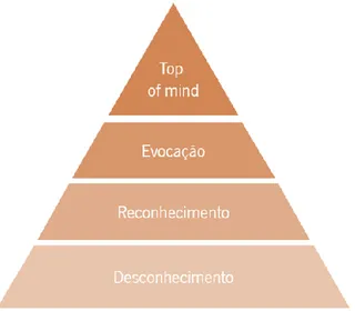Figura 4: Pirâmide da notoriedade de marca  Fonte: Adaptado de Aaker, David A. (1991, p