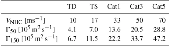 Table 1. Definition of model vortices based on NHC TC intensity.