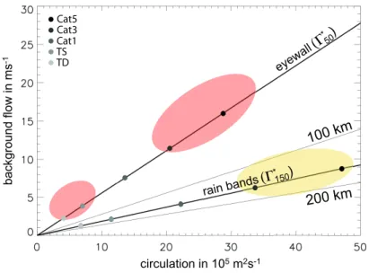 Fig. 8. Regime diagram for the environmental interaction of TCs in vertical wind shear