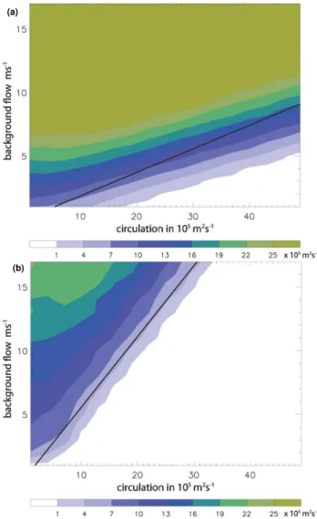Fig. 10. Same as Fig. 7, but for a Cat1 vortex in westerly storm- storm-relative environmental flow of U = 5.1 ms −1 