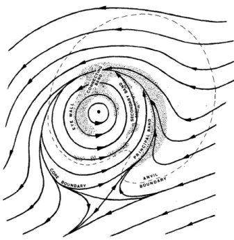 Fig. 1. Willoughby et al.’s hypothesized flow topology of a ma- ma-ture TC in northeasterly storm-relative flow above the inflow layer (approx