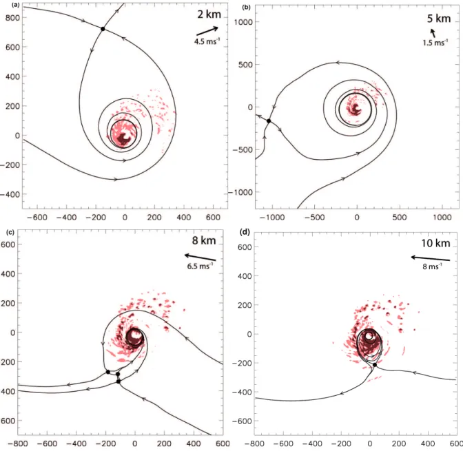 Fig. 3. Stagnation points (black dots) and manifolds at 2 km (a), 5 km (b), 8 km (c), and 10 km (d) height
