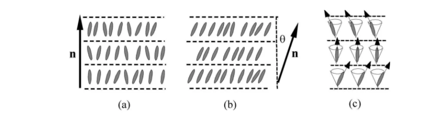 Figura 6 - Representa¸c˜ ao da mesofase esm´ etica. (a) esm´ etica A; (b) esm´ etica C; (c) esm´ etica C ∗ .