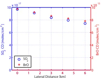 Figure 12. McArtim results for the influence of an increasing lateral distance between instrument and volcanic plume on the SO 2 /BrO ratio