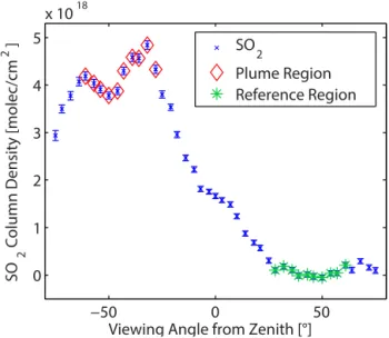 Figure 2. Example of the SO 2 column densities from one complete scan ( − 75 ◦ – zenith – + 75 ◦ elevation angle, measured clockwise when looking towards the volcano)