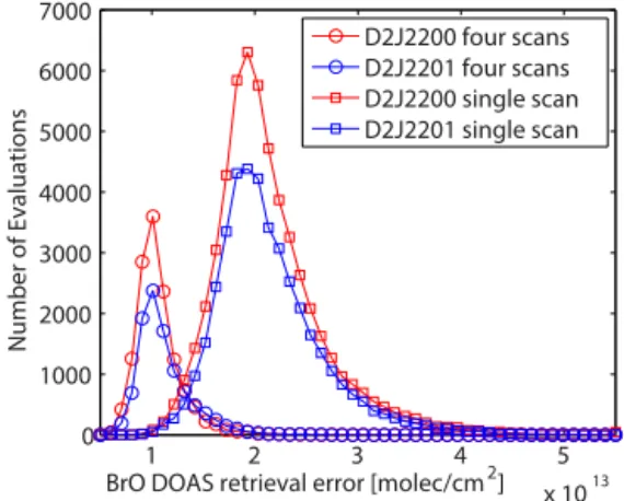 Figure 8. The BrO DOAS fit errors for both instruments whose data are presented in this study