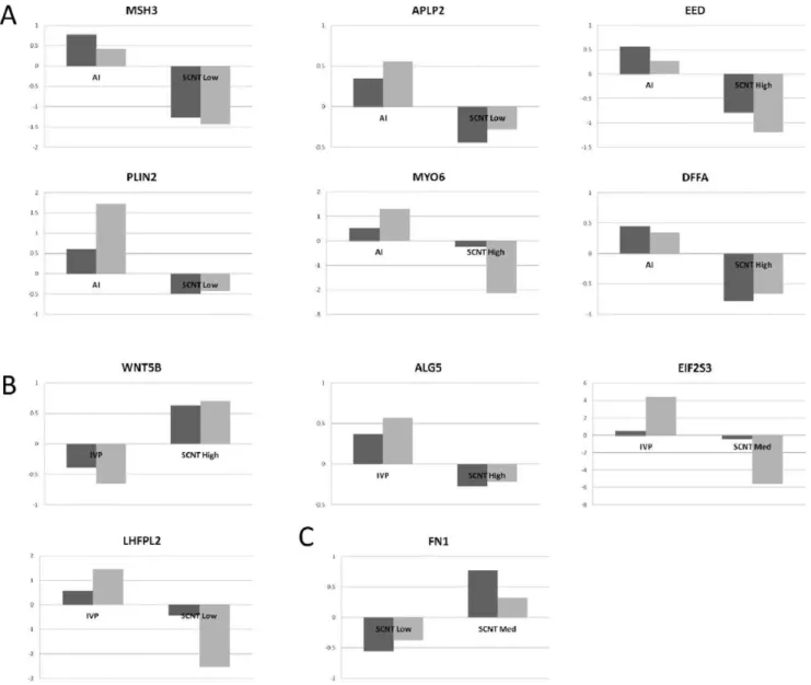 Figure 2. Validated gene expression differences. The gene expression differences are presented according to their decreasing rank (or adjusted P-value) within the SMVar output lists