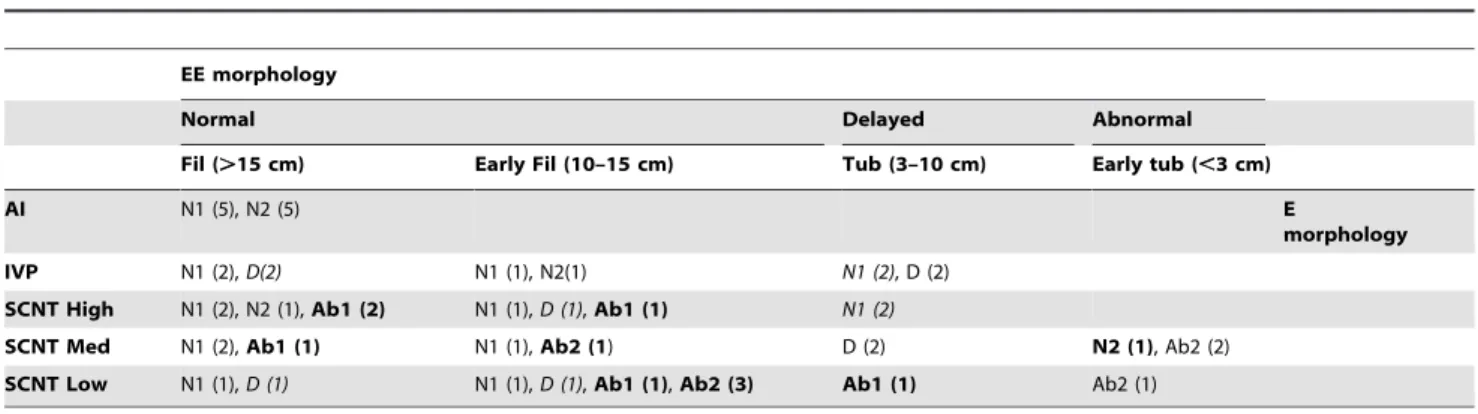 Figure 5. Molecular uncoupling of E and EE tissues in SCNT conceptuses. The gene set used to classify each conceptus includes six genes from the extra-embryonic tissues and has been described as an accurate predictor of embryonic stages in controls