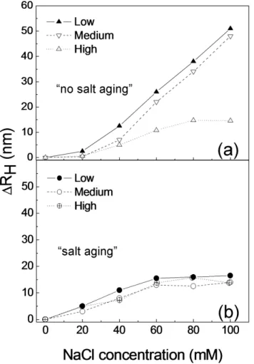 Figure 3. Autocorrelation functions g 2 (t) of as-prepared AuNPs solution and of DNA/AuNPs solution at 100 mM NaCl, for ‘‘salt aging’’